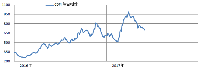 三大船型市場(chǎng)齊跌 綜合指數延續跌勢