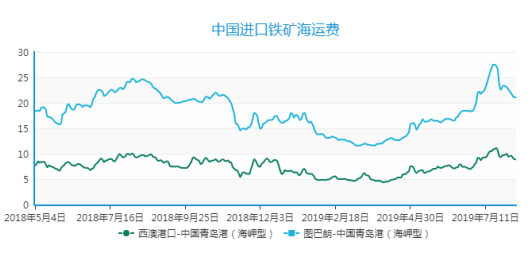 2019年9月下期國際航運市場(chǎng)評述