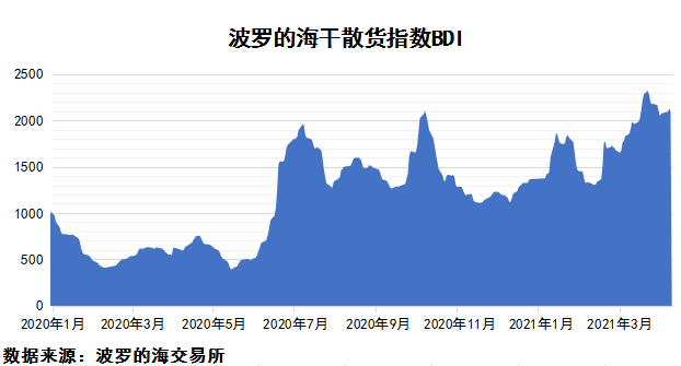 2021年4月上期國際航運市場(chǎng)評述