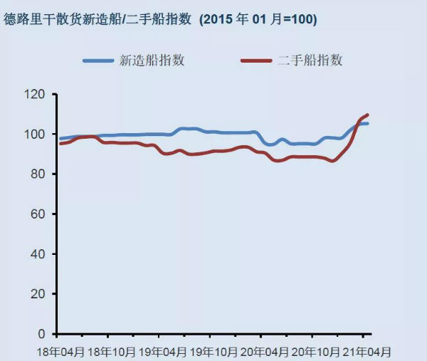 干散貨船租金強勁增長(cháng)