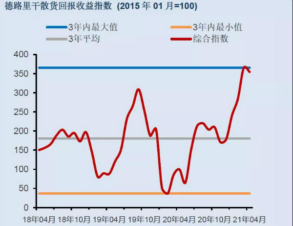 干散貨船租金強勁增長(cháng)