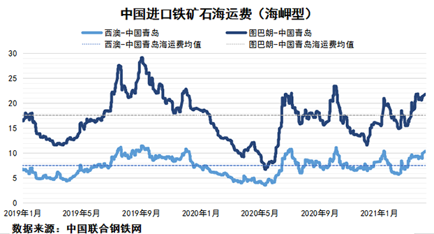 2021年4月上期國際航運市場(chǎng)評述