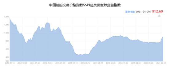2021年4月下期國際航運市場(chǎng)評述