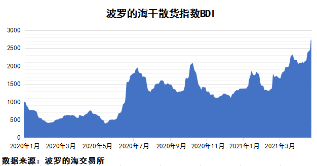 2021年4月下期國際航運市場(chǎng)評述