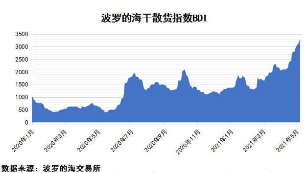 2021年5月上期國際航運市場(chǎng)評述
