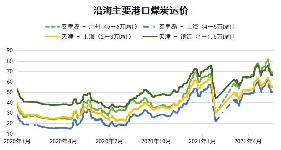 國內沿海運輸市場(chǎng)周報（05.15-05.21）