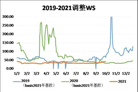 三大主力船型運輸市場(chǎng)前瞻