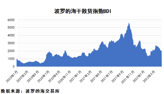 2022年4月下期國際航運市場(chǎng)評述