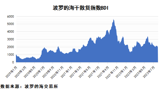 2022年8月上期國際航運市場(chǎng)評述