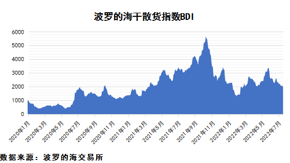 2022年7月下期國際航運市場(chǎng)評述