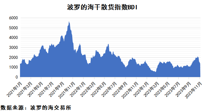 2023年11月上期國際航運市場(chǎng)評述