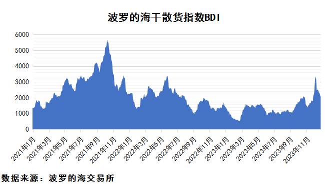 2024年1月第1期國際航運市場(chǎng)評述