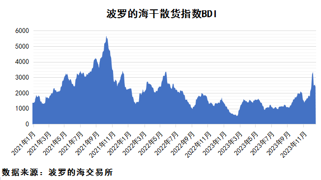 2023年12月下期國際航運市場(chǎng)評述