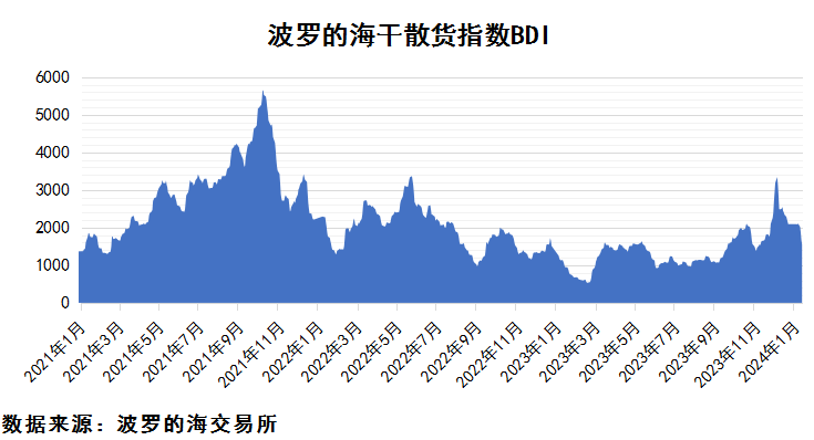 2024年1月第2期國際航運市場(chǎng)評述