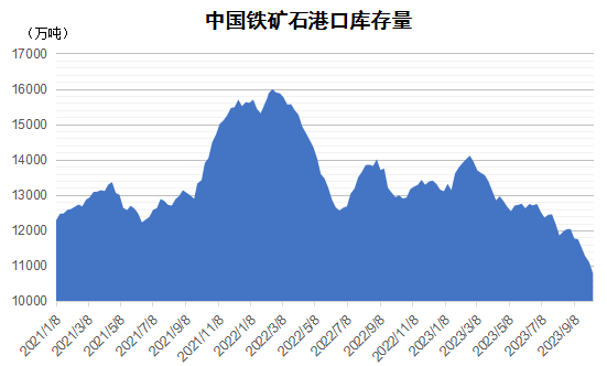 2023年10月下期國際航運市場(chǎng)評述