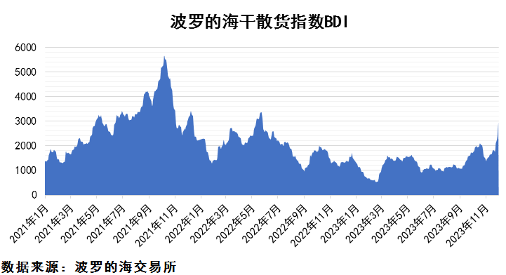 2023年12月上期國際航運市場(chǎng)評述