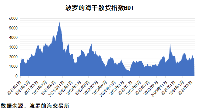 2024年5月下期國際航運市場(chǎng)評述