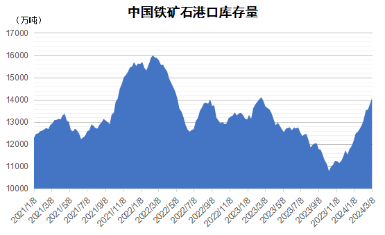 2024年3月上期國際航運市場(chǎng)評述